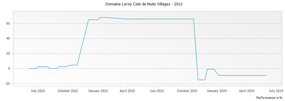 Graph for Domaine Leroy Cote de Nuits Villages – 2012