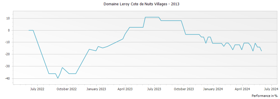 Graph for Domaine Leroy Cote de Nuits Villages – 2013