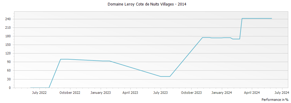 Graph for Domaine Leroy Cote de Nuits Villages – 2014