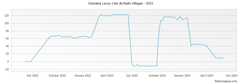 Graph for Domaine Leroy Cote de Nuits Villages – 2015