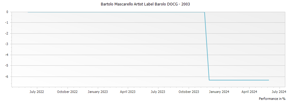 Graph for Bartolo Mascarello Artist Label Barolo DOCG – 2003