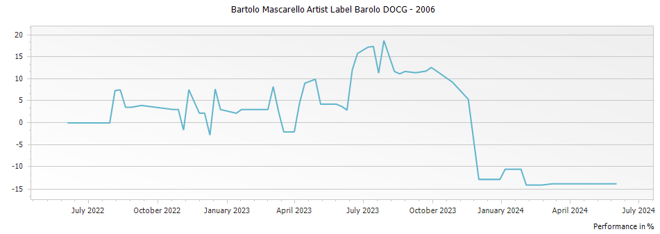 Graph for Bartolo Mascarello Artist Label Barolo DOCG – 2006