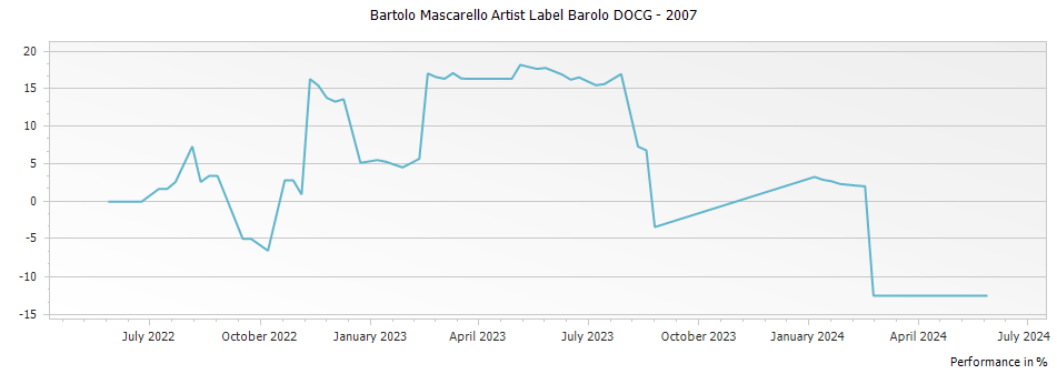 Graph for Bartolo Mascarello Artist Label Barolo DOCG – 2007