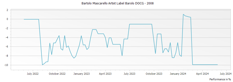 Graph for Bartolo Mascarello Artist Label Barolo DOCG – 2008