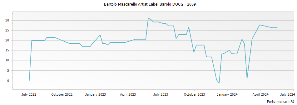 Graph for Bartolo Mascarello Artist Label Barolo DOCG – 2009