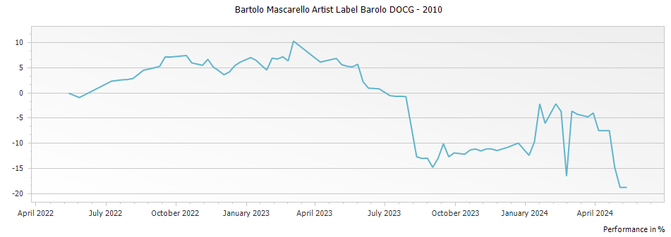 Graph for Bartolo Mascarello Artist Label Barolo DOCG – 2010