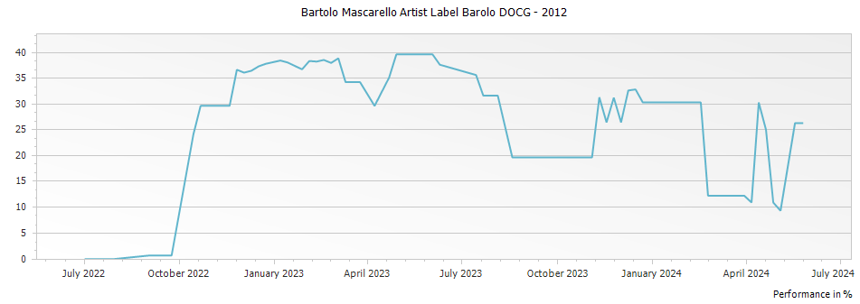 Graph for Bartolo Mascarello Artist Label Barolo DOCG – 2012