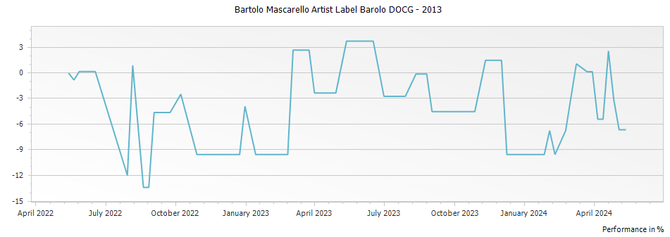 Graph for Bartolo Mascarello Artist Label Barolo DOCG – 2013