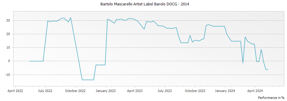 Graph for Bartolo Mascarello Artist Label Barolo DOCG – 2014