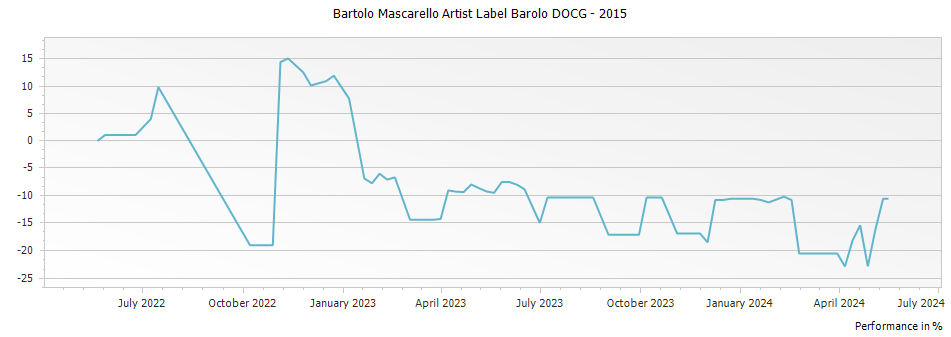 Graph for Bartolo Mascarello Artist Label Barolo DOCG – 2015