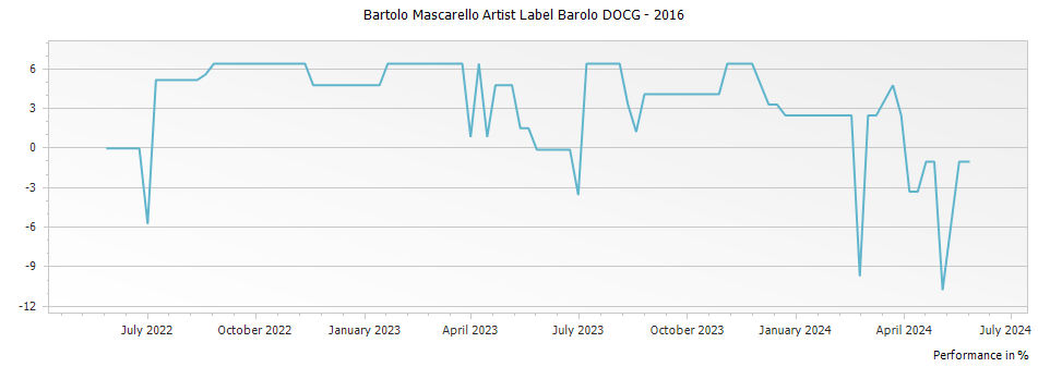 Graph for Bartolo Mascarello Artist Label Barolo DOCG – 2016