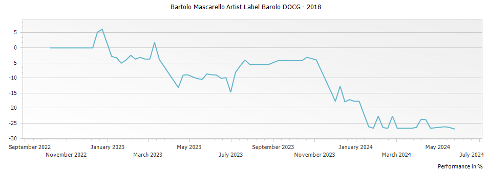 Graph for Bartolo Mascarello Artist Label Barolo DOCG – 2018