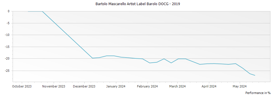 Graph for Bartolo Mascarello Artist Label Barolo DOCG – 2019