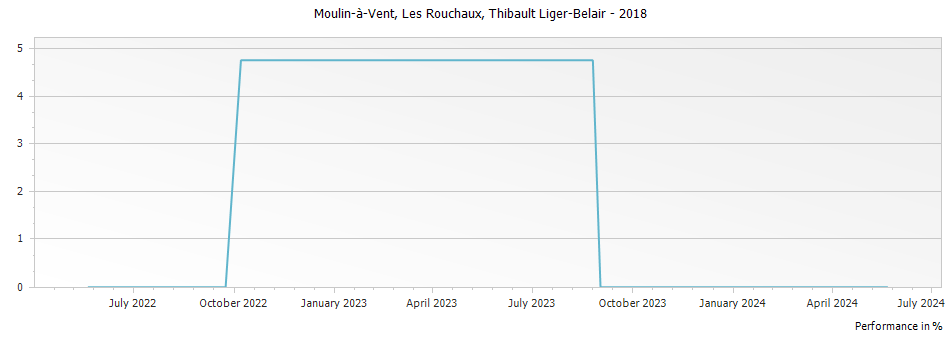Graph for Thibault Liger-Belair Moulin-a-Vent Les Rouchaux – 2018