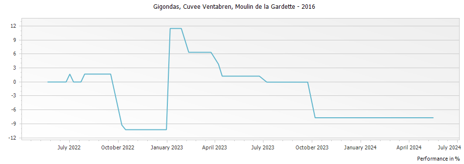 Graph for Moulin de la Gardette Cuvee Ventabren Gigondas – 2016