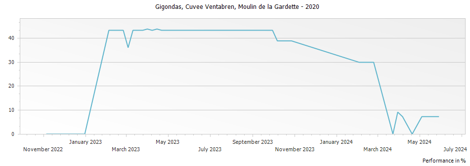 Graph for Moulin de la Gardette Cuvee Ventabren Gigondas – 2020