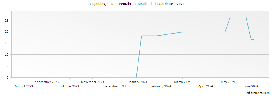 Graph for Moulin de la Gardette Cuvee Ventabren Gigondas – 2021