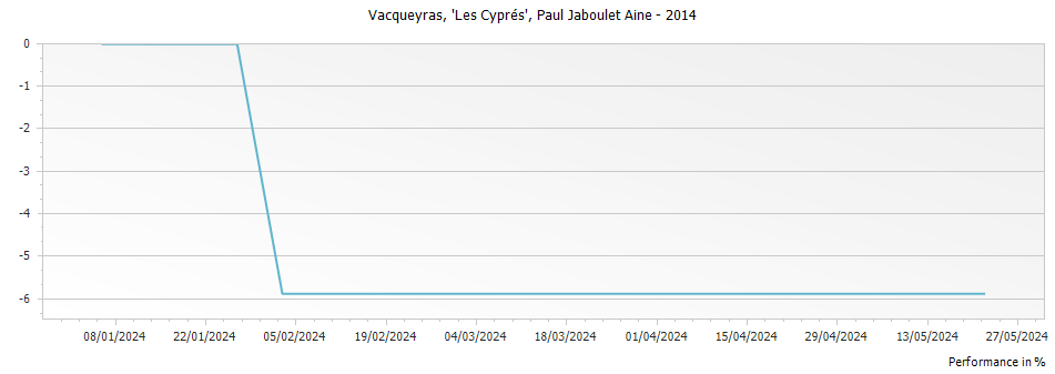 Graph for Paul Jaboulet Aine Vacqueyras 