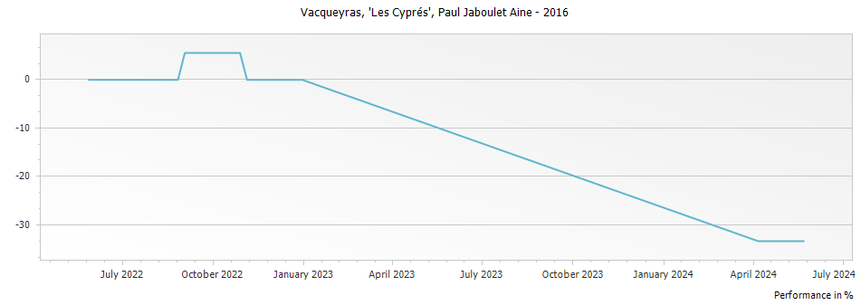 Graph for Paul Jaboulet Aine Vacqueyras 