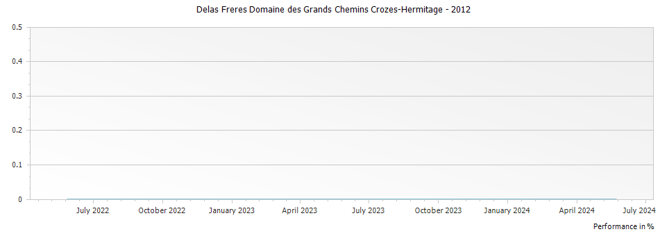 Graph for Delas Freres Domaine des Grands Chemins Crozes-Hermitage – 2012