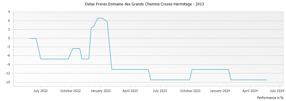 Graph for Delas Freres Domaine des Grands Chemins Crozes-Hermitage – 2013