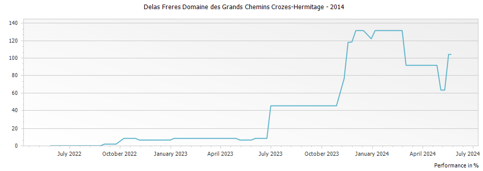 Graph for Delas Freres Domaine des Grands Chemins Crozes-Hermitage – 2014