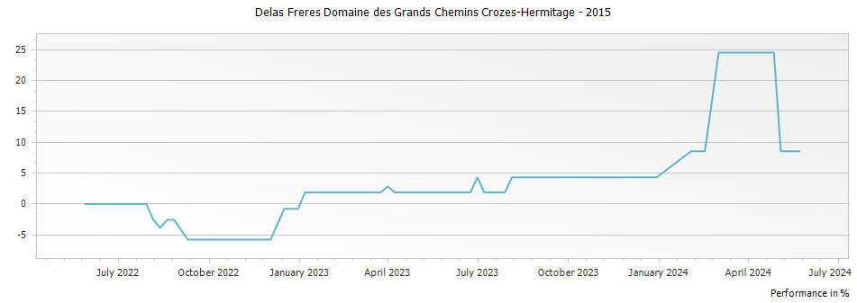 Graph for Delas Freres Domaine des Grands Chemins Crozes-Hermitage – 2015