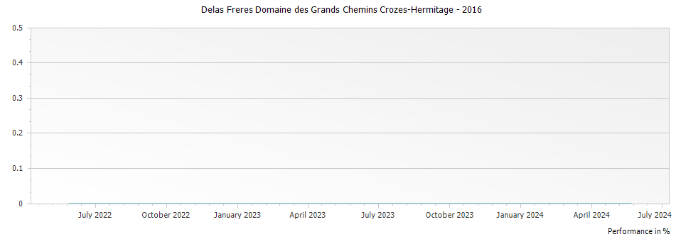 Graph for Delas Freres Domaine des Grands Chemins Crozes-Hermitage – 2016