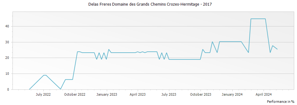Graph for Delas Freres Domaine des Grands Chemins Crozes-Hermitage – 2017