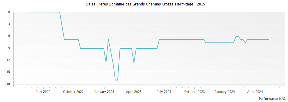 Graph for Delas Freres Domaine des Grands Chemins Crozes-Hermitage – 2019