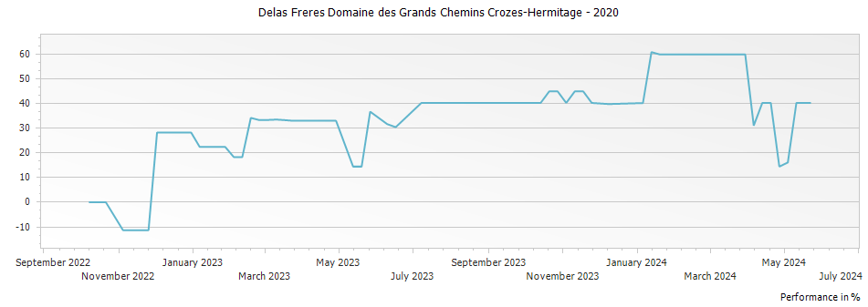 Graph for Delas Freres Domaine des Grands Chemins Crozes-Hermitage – 2020