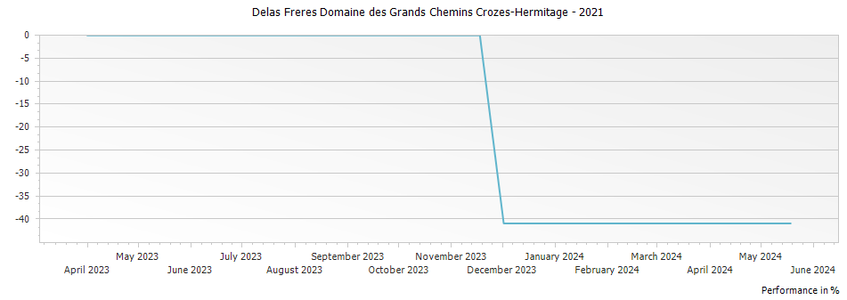 Graph for Delas Freres Domaine des Grands Chemins Crozes-Hermitage – 2021