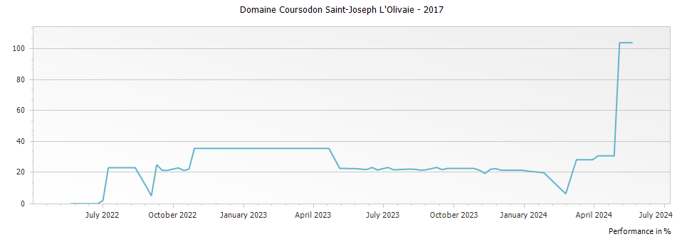Graph for Domaine Coursodon Saint-Joseph L