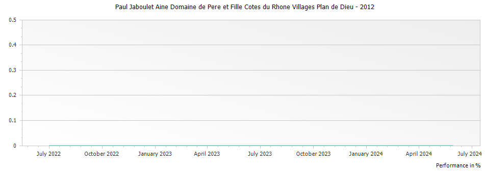 Graph for Paul Jaboulet Aine Domaine de Pere et Fille Cotes du Rhone Villages Plan de Dieu – 2012