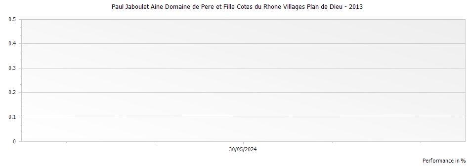Graph for Paul Jaboulet Aine Domaine de Pere et Fille Cotes du Rhone Villages Plan de Dieu – 2013