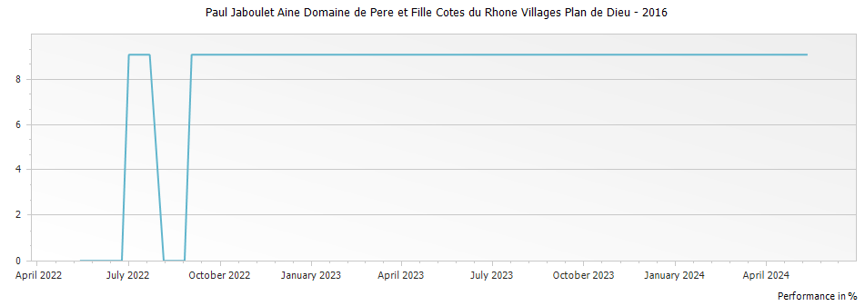 Graph for Paul Jaboulet Aine Domaine de Pere et Fille Cotes du Rhone Villages Plan de Dieu – 2016