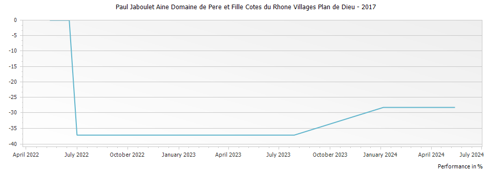 Graph for Paul Jaboulet Aine Domaine de Pere et Fille Cotes du Rhone Villages Plan de Dieu – 2017