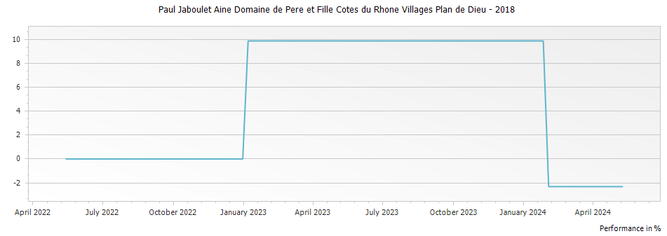 Graph for Paul Jaboulet Aine Domaine de Pere et Fille Cotes du Rhone Villages Plan de Dieu – 2018