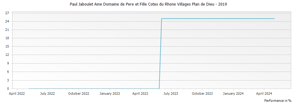 Graph for Paul Jaboulet Aine Domaine de Pere et Fille Cotes du Rhone Villages Plan de Dieu – 2019