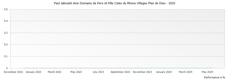 Graph for Paul Jaboulet Aine Domaine de Pere et Fille Cotes du Rhone Villages Plan de Dieu – 2020
