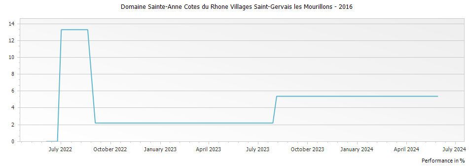 Graph for Domaine Sainte-Anne Cotes du Rhone Villages Saint-Gervais les Mourillons – 2016