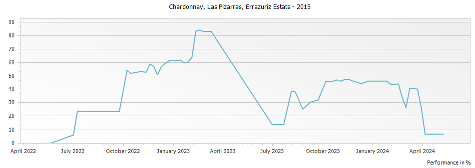 Graph for Errazuriz Aconcagua Costa Las Pizarras Chardonnay – 2015