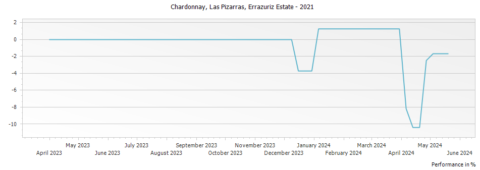 Graph for Errazuriz Aconcagua Costa Las Pizarras Chardonnay – 2021