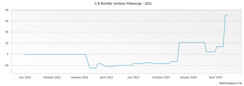 Graph for G B Burlotto Verduno Pelaverga – 2021