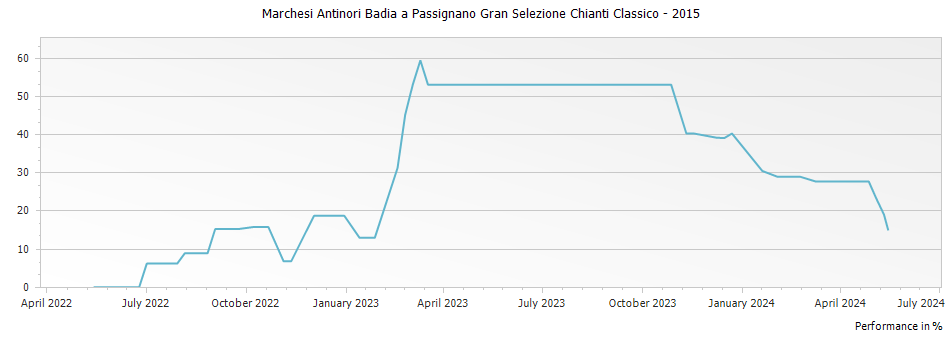 Graph for Marchesi Antinori Badia a Passignano Gran Selezione Chianti Classico – 2015