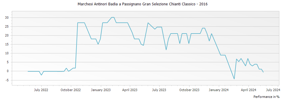 Graph for Marchesi Antinori Badia a Passignano Gran Selezione Chianti Classico – 2016