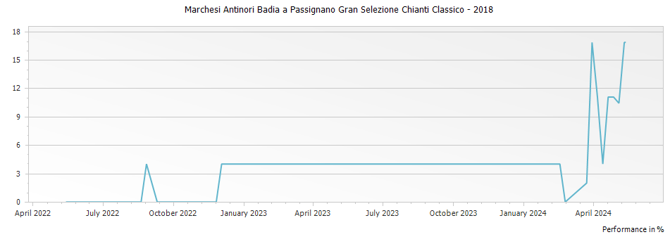 Graph for Marchesi Antinori Badia a Passignano Gran Selezione Chianti Classico – 2018