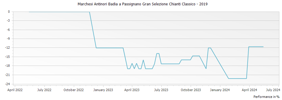 Graph for Marchesi Antinori Badia a Passignano Gran Selezione Chianti Classico – 2019
