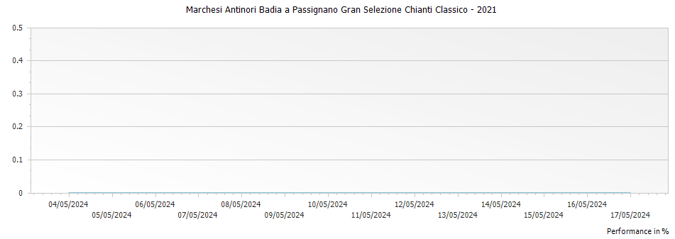 Graph for Marchesi Antinori Badia a Passignano Gran Selezione Chianti Classico – 2021
