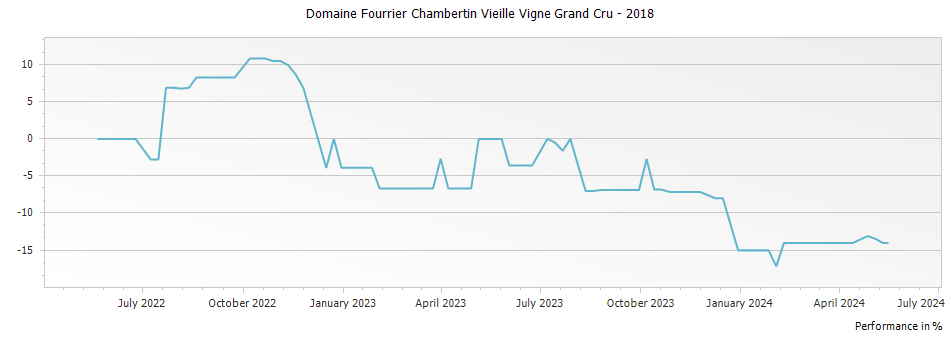Graph for Domaine Fourrier Chambertin Vieille Vigne Grand Cru – 2018